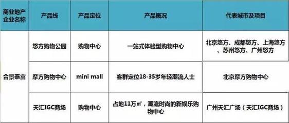 商业地产人必知60家地产商产品线都在这,了解一下